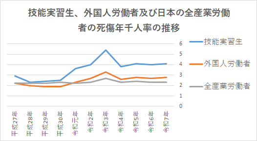 技能実習生、外国人労働者及び日本の全産業労働者の死傷年千人率の推移グラフ