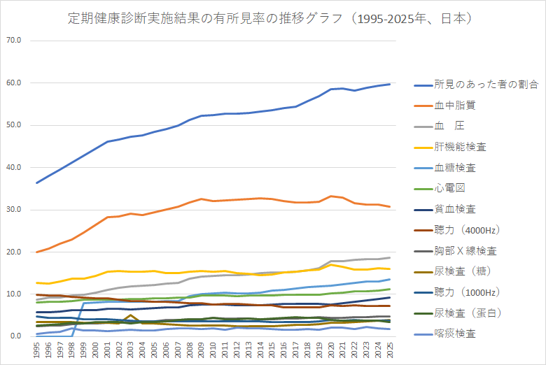 定期健康診断実施結果の有所見率の推移（1995-2025年、日本）