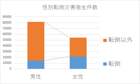 性別転倒災害発生件数