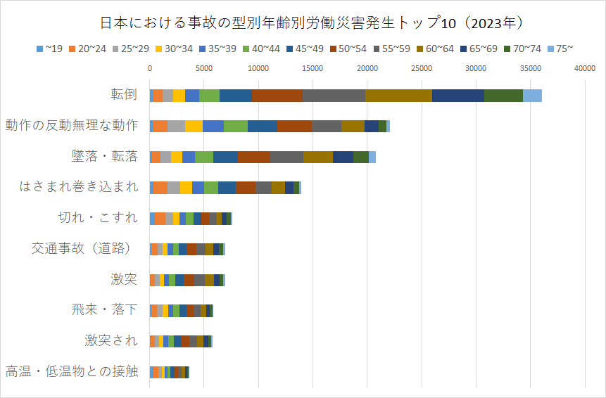 日本における事故の型別年齢別労働災害トップ10（2023年）
