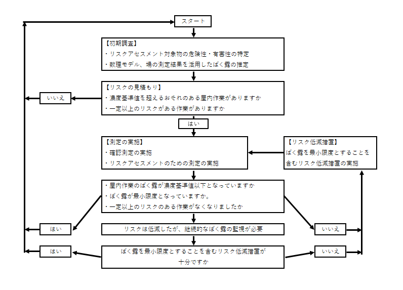 図1 吸入ばく露のリスクアセスメント