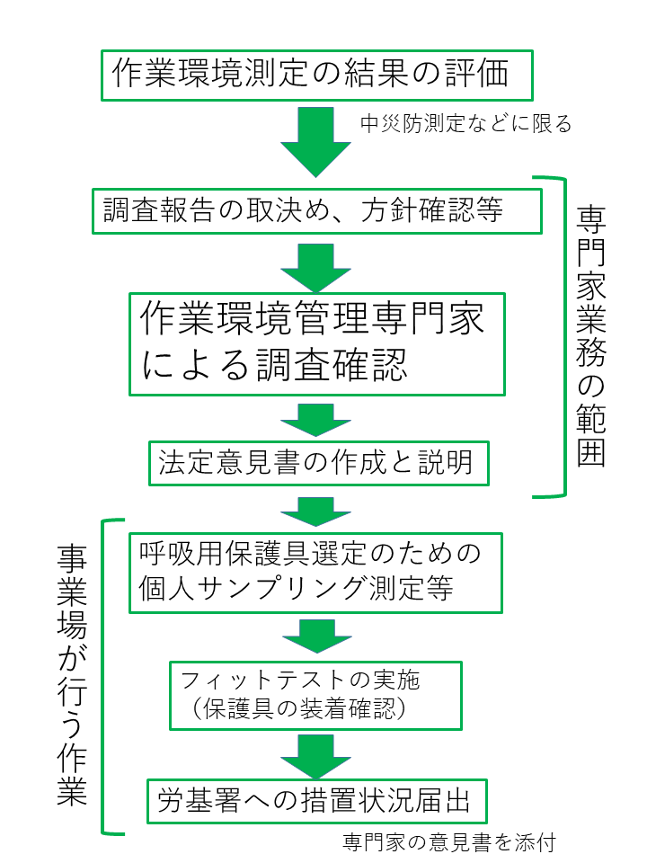 図:作業環境管理専門家による調査確認