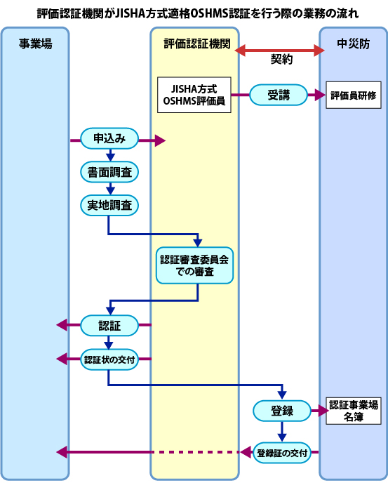 図:評価認証機関がJISHA方式適格OSHMS認証を行う際の業務の流れ
