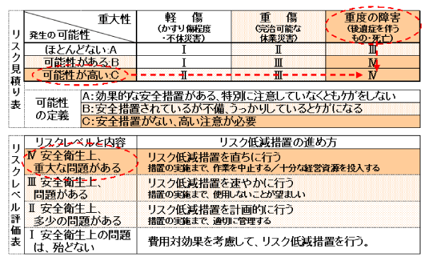 図:ケガの重大性とケガの発生の可能性のマトリックス