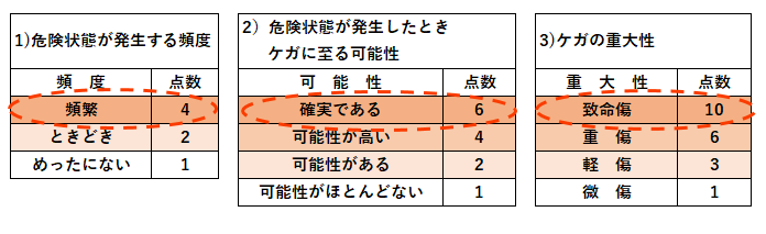 図:ケガの重大性と危険状態が発生する頻度と危険状態が発生したときにケガに至る可能性の組み合わせ