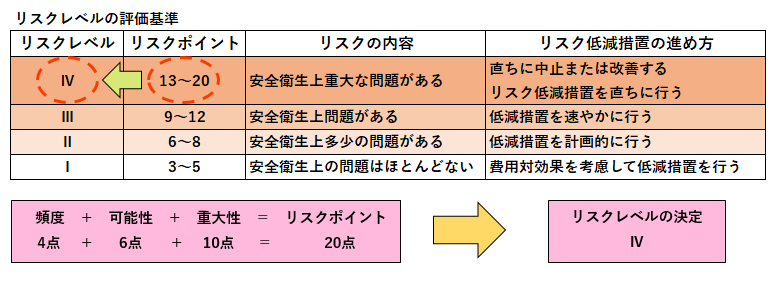図:ケガの重大性と危険状態が発生する頻度と危険状態が発生したときにケガに至る可能性の組み合わせ