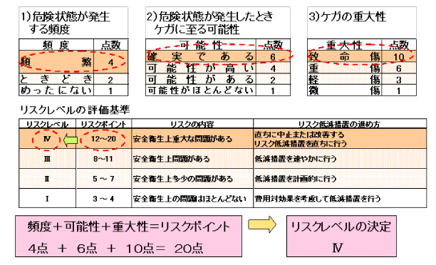 図:ケガの重大性と危険状態が発生する頻度と危険状態が発生したときにケガに至る可能性の組み合わせ