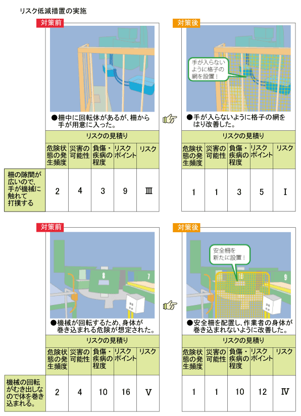 図：リスク低減措置の実施　対策前、対策後の比較
