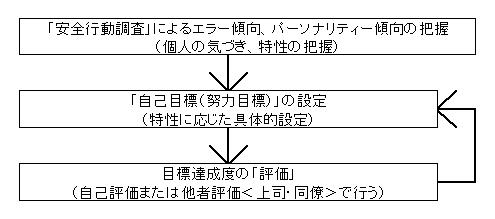 図:個人ごとの自己安全目標設定への活用例