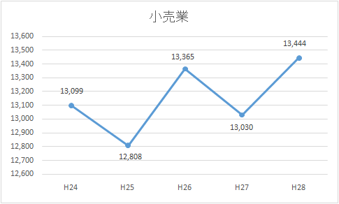 図：小売業グラフ