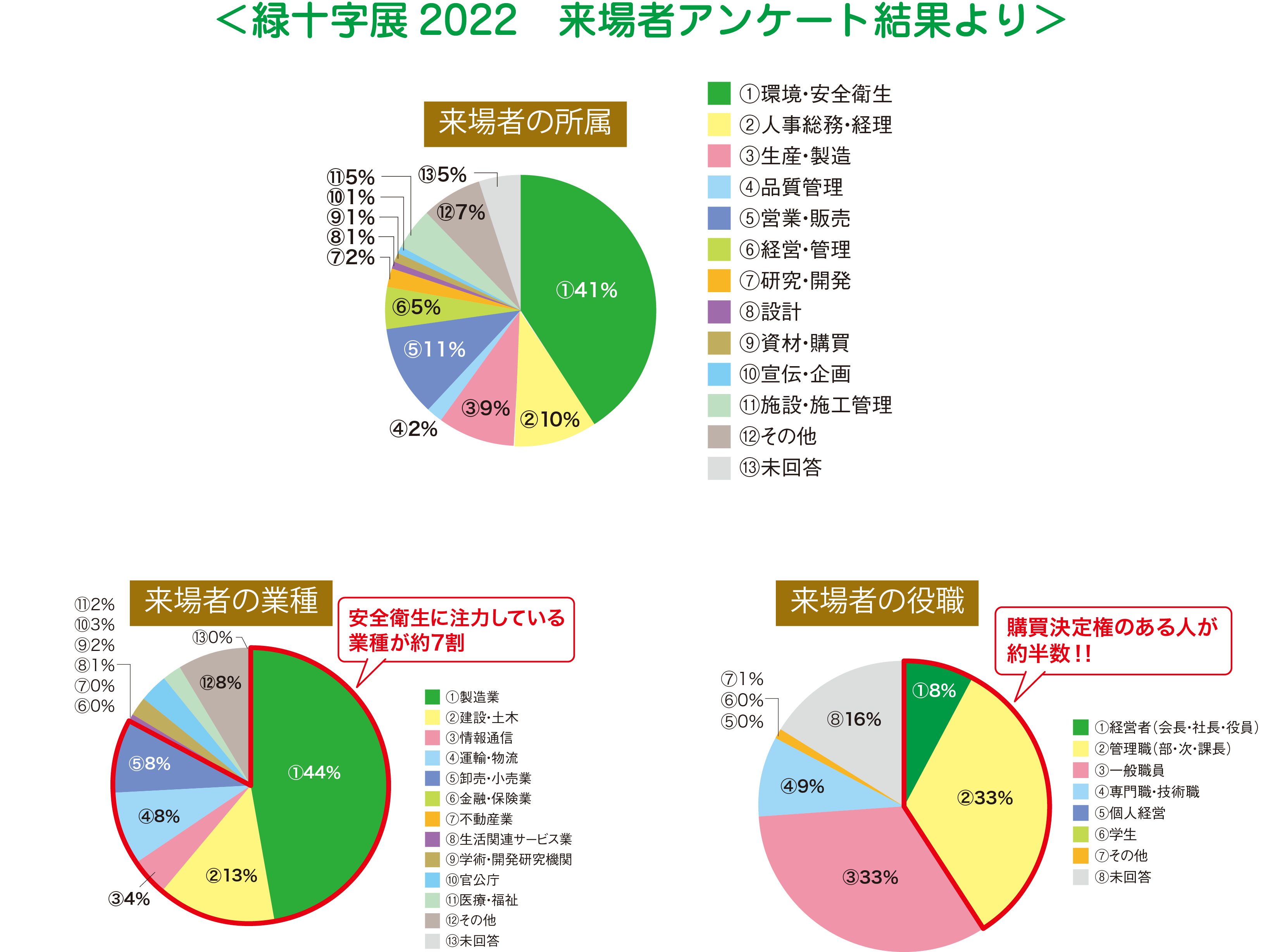 図:緑十字展2022 来場者アンケート結果より 来場者の所属、来場者の業種、来場者の役職