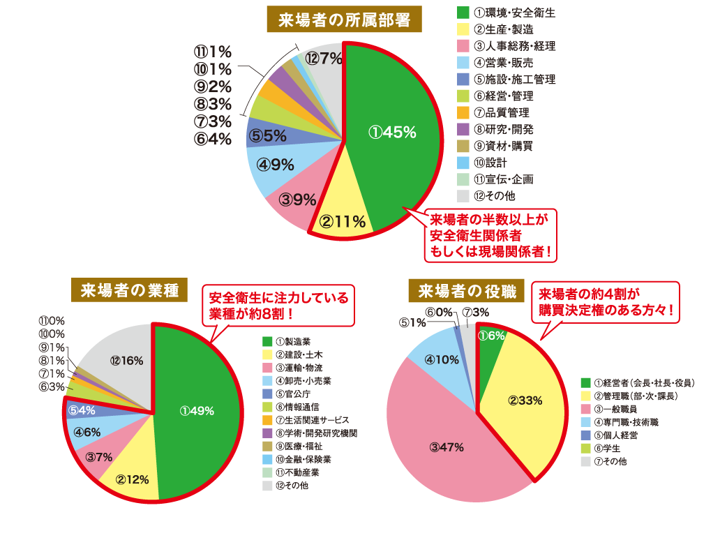 図:来場者の所属部署、来場者の業種、来場者の役職