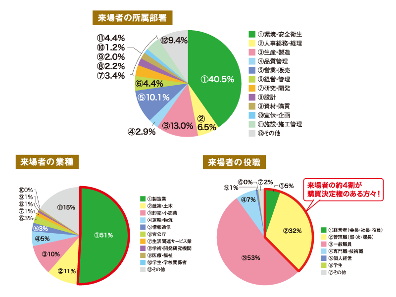 図:来場者の所属部署、来場者の業種、来場者の役職