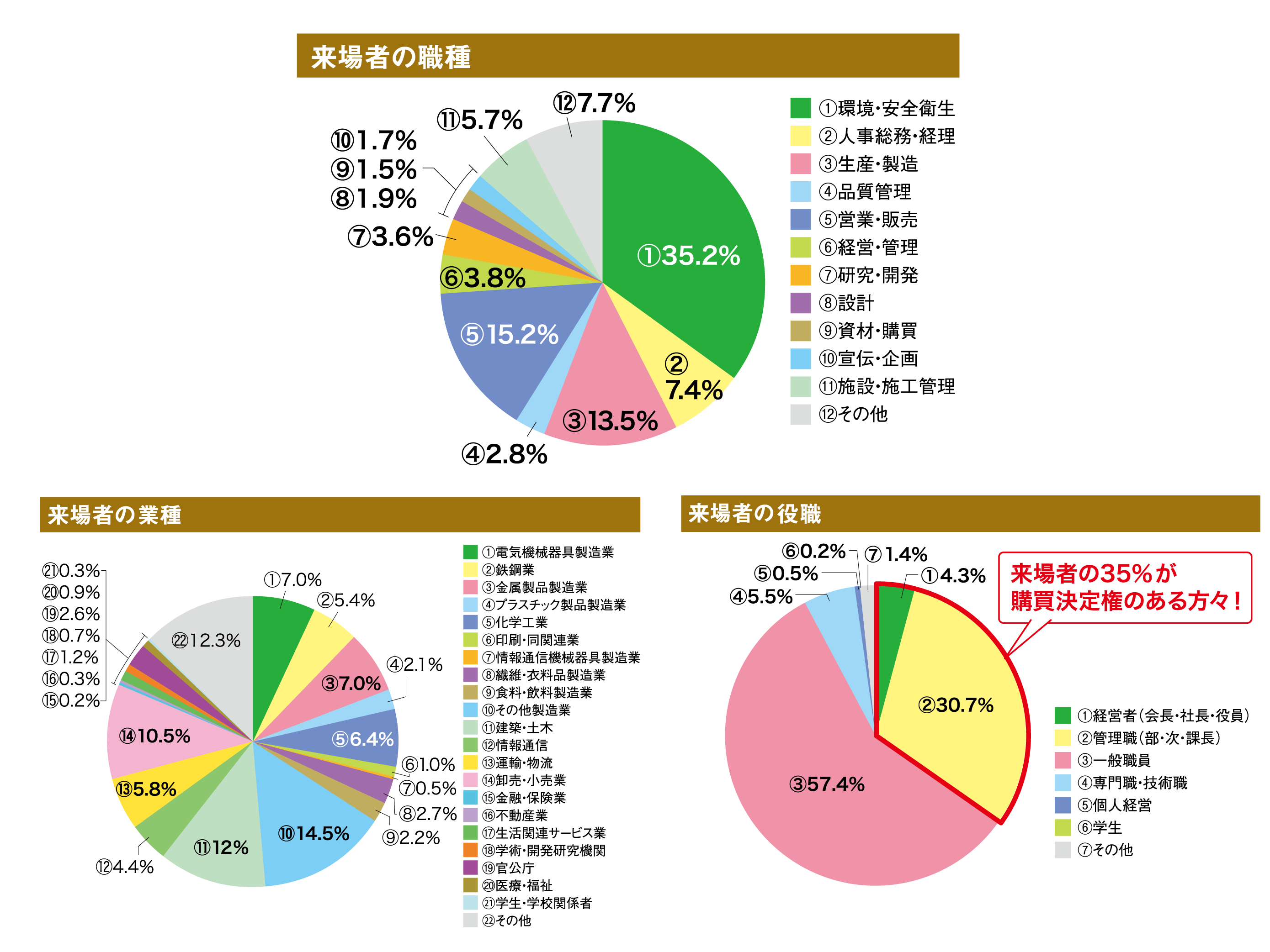 図：来場者の所属部署、来場者の業種、来場者の役職