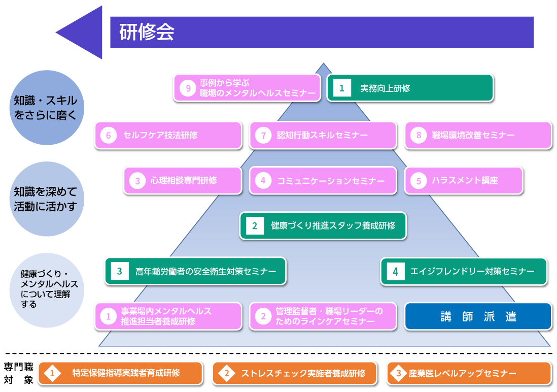 健康づくり・メンタルヘルスの研修については、番号の小さい順に、「健康づくり・メンタルヘルスについて理解する」「知識を深めて活動に活かす」「知識・スキルをさらに磨く」とレベルアップしていきますが、順番通りに受講する必要はございません。研修名のリンク先より詳細をご確認のうえ、お申込みください。