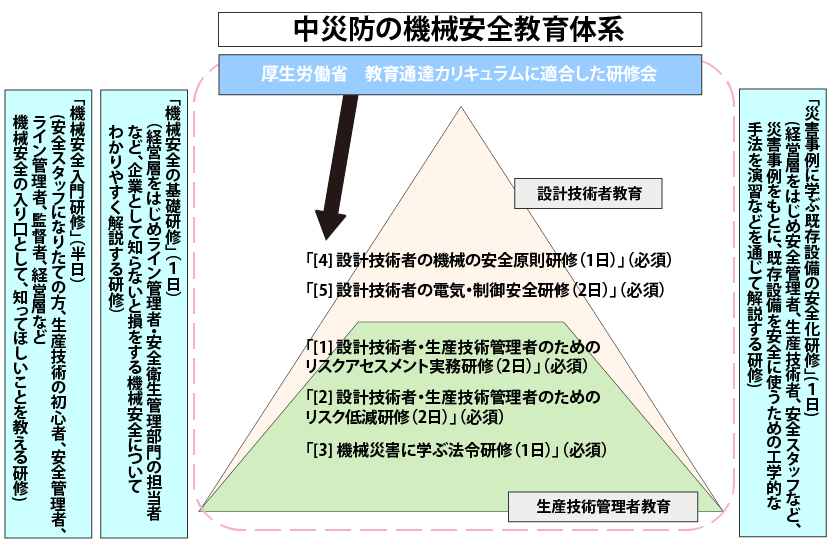 図:中災防の機械安全教育体系