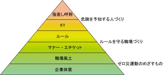 図:危険を予知する人づくり ルールを守る職場づくり ゼロ災運動のめざすもの