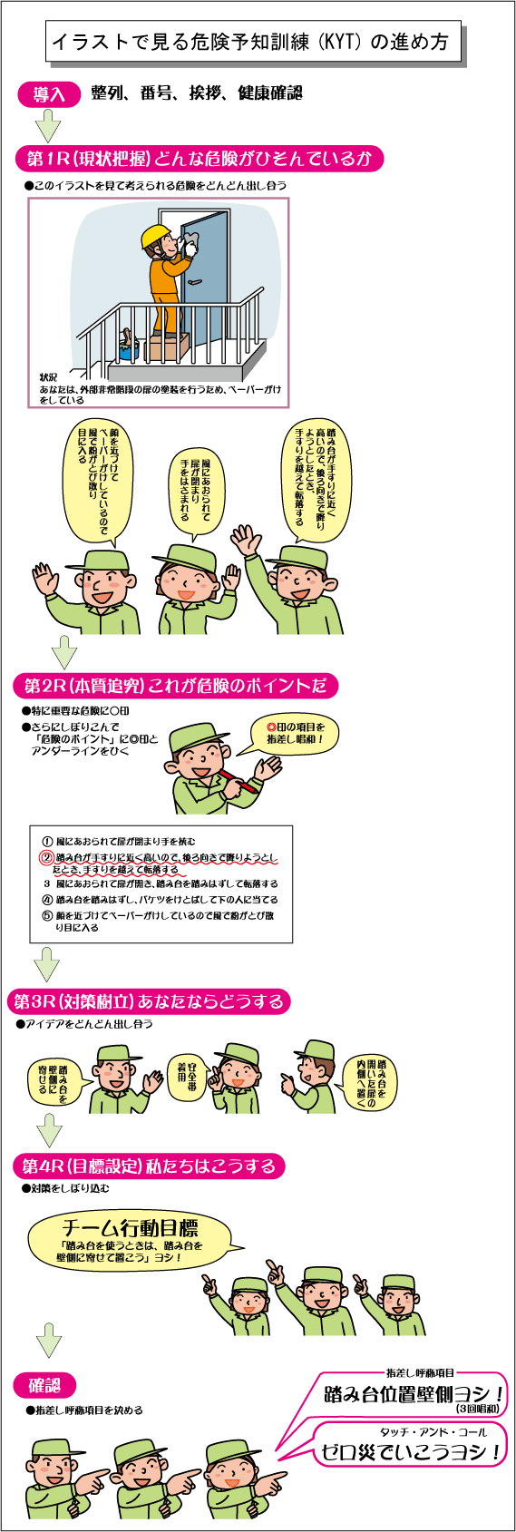 図:イラストで見る危険予知訓練(KYT)の進め方