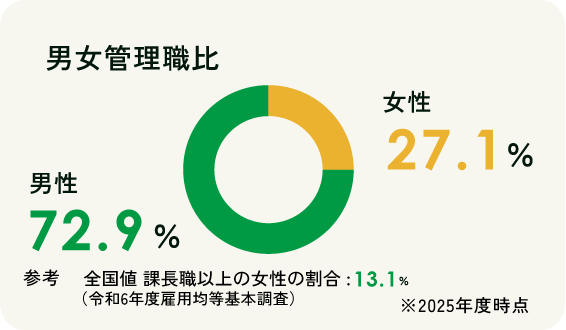 男女管理職比