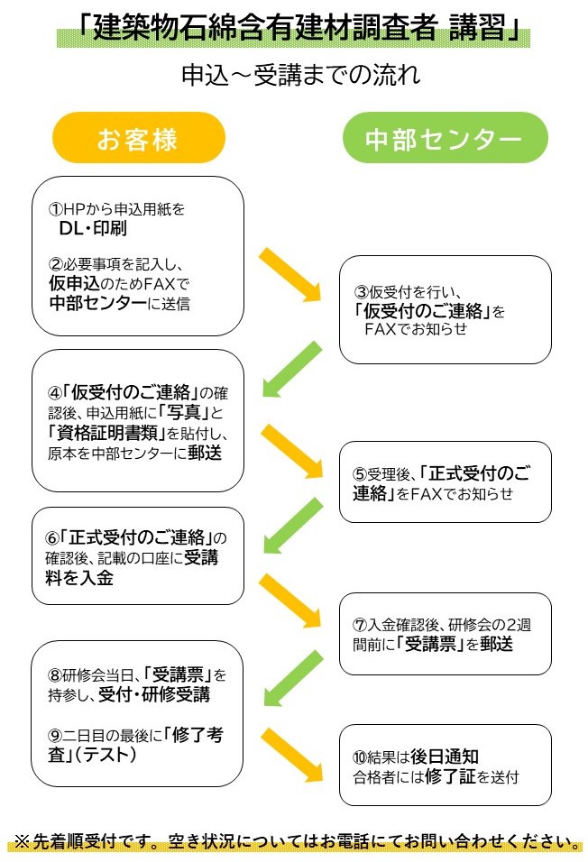 ①お客様：HPから申込用紙をダウンロード・印刷　②お客様：必要事項を記入し、仮申込のためFAXで中部センターに送信　③中部センター：仮受付を行い、「仮受付のご連絡」をFAXでお知らせ　④お客様：「仮受付のご連絡」の確認後、申込用紙に「写真」と「資格証明書類」を貼付し、原本を中部センターに郵送　⑤中部センター：受理後、「正式受付のご連絡」をFAXでお知らせ　⑥お客様：「正式受付のご連絡」の確認後、記載の口座に受講料を入金　⑦中部センター：入金確認後、研修会の2週間前に「受講票」を発送　⑧お客様：研修会当日、「受講票」を持参し、受付・研修受講　⑨お客様：2日目の最後に「修了考査」（テスト）　⑩中災防：結果は後日通知　合格者には修了証を送付　※先着順受付です。空き状況についてはお電話にてお問い合わせください。