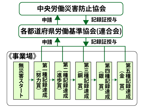 図：申請の流れ