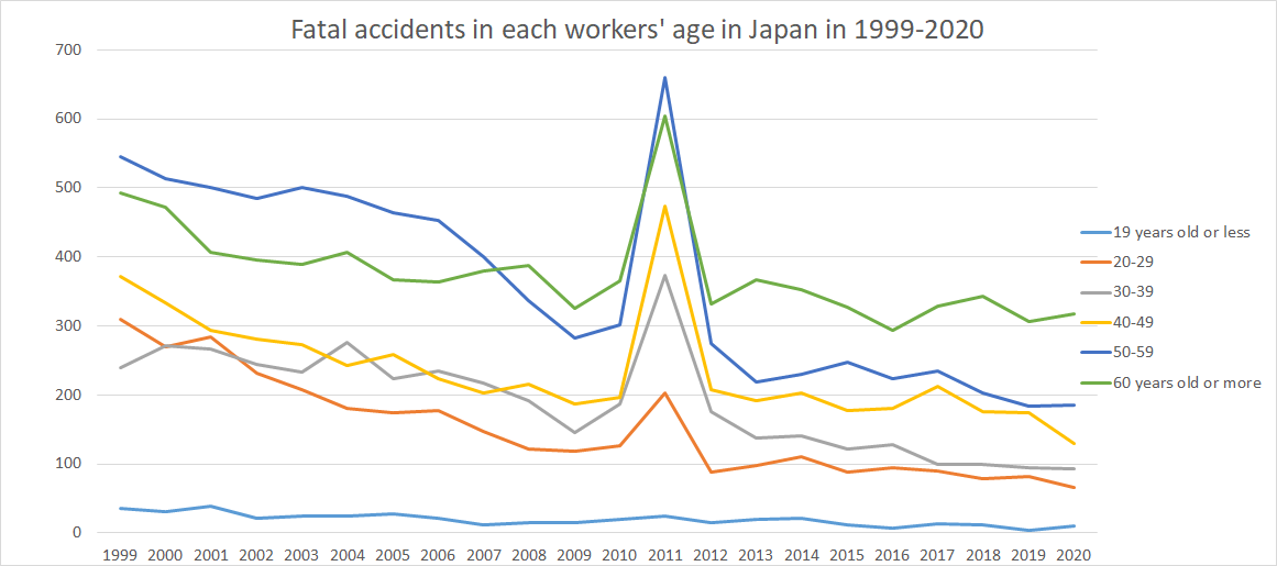 graph: Fatal accidents in each workers' age in Japan in 1999-2020