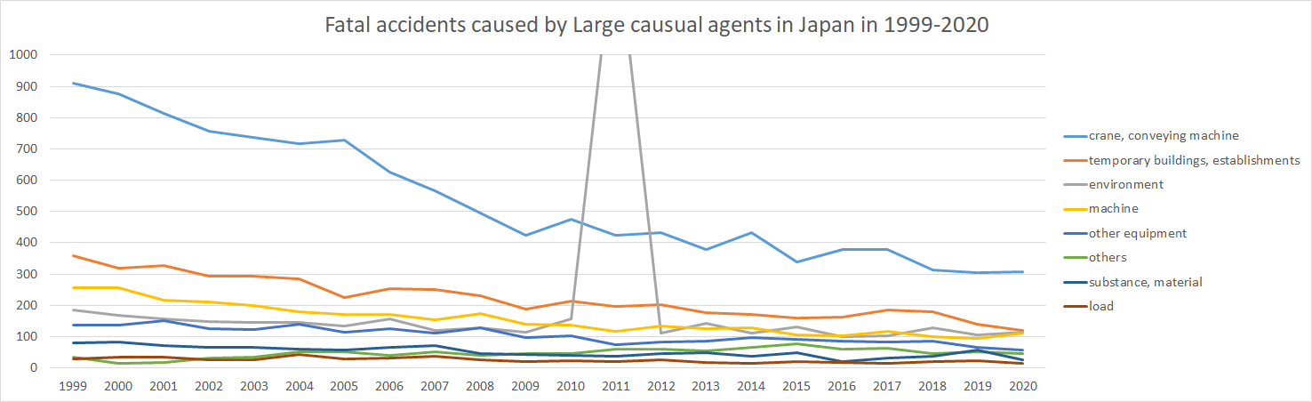 graph: Fatal accidents caused by Large causal agents in Japan in 1999-2020