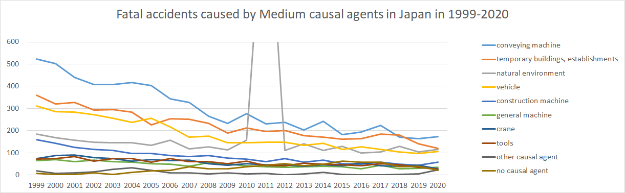 graph: Fatal accidents caused by Medium causal agents in Japan in 1999-2020