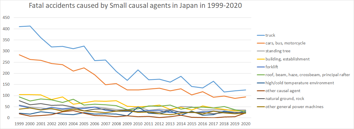 graph: Fatal accidents caused by Small causal agents in Japan in 1999-2020