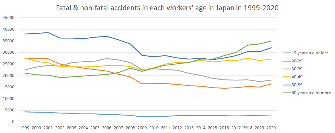 Fatal & non-fatal accidents in each workers' age in Japan in 1999-2020