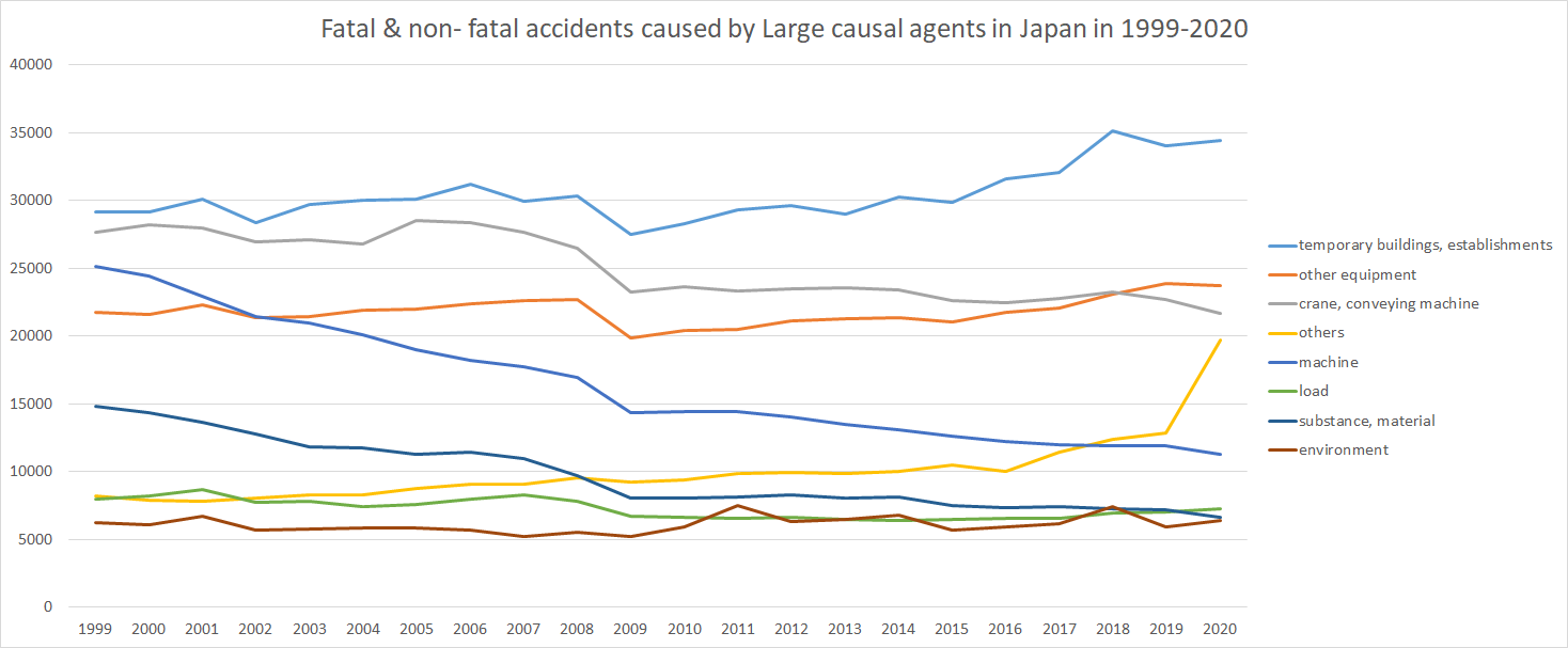graph: Fatal & non-fatal accidents caused by Large causal agents in Japan in 1999-2020