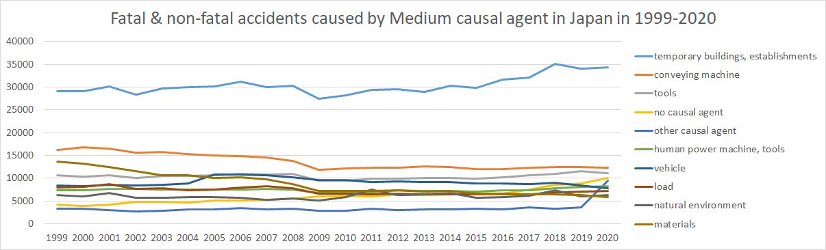 Fatal & non-fatal accidents caused by Medium causal agents in Japan in 1999-2020