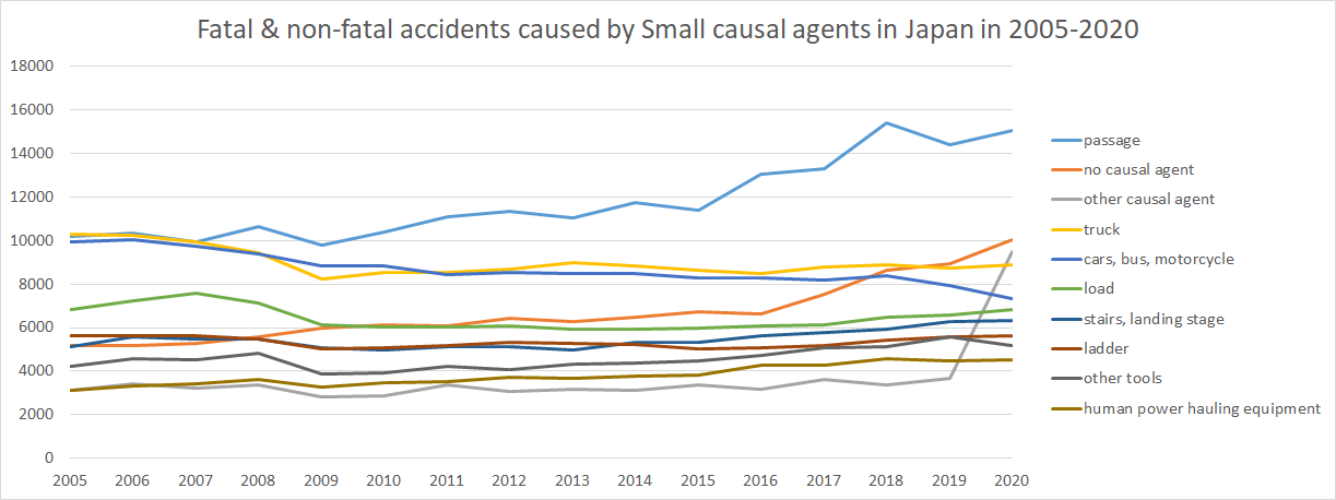 Fatal & non-fatal accidents caused by Small causal agents in Japan in 1999-2020