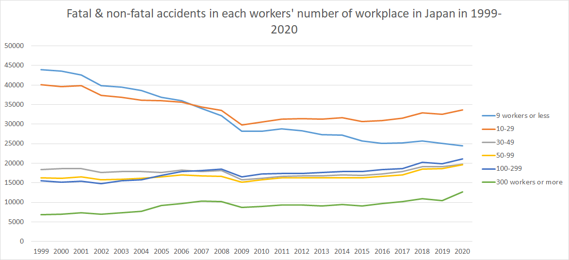 graph: Fatal & non-fatal accidents in each workers' number of workplace in Japan in 1999-2020