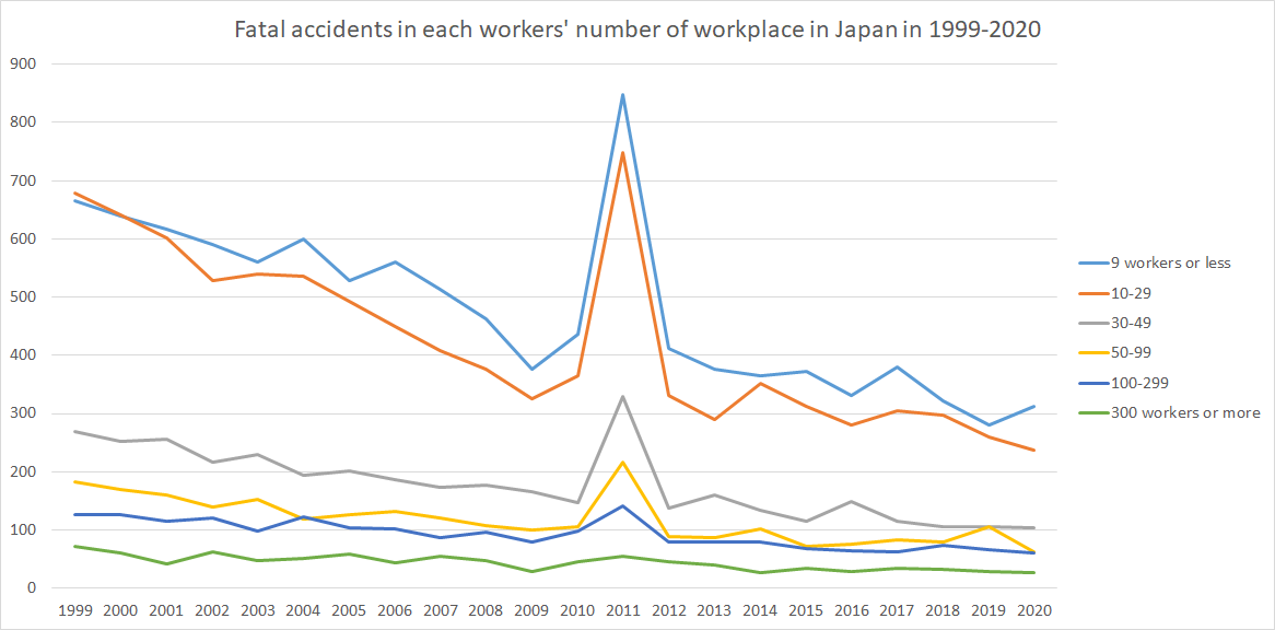 graph: Fatal accidents in each workers' number of workplace in Japan in 1999-2020