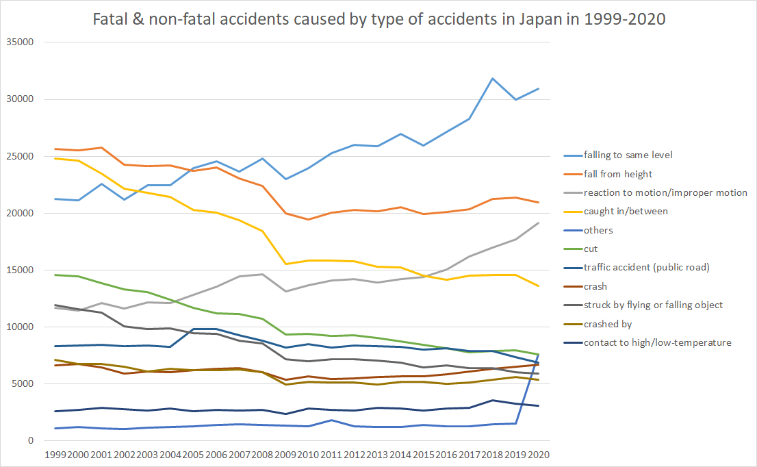 graph: Fatal & non-fatal accidents caused by type of accidents in Japan in 1999-2020