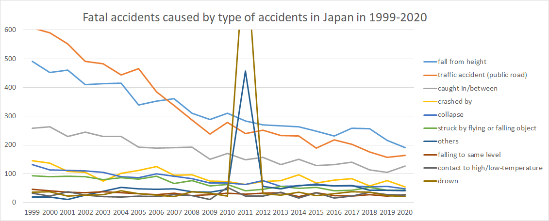 graph: Fatal accidents caused by type of accidents in Japan in 1999-2020