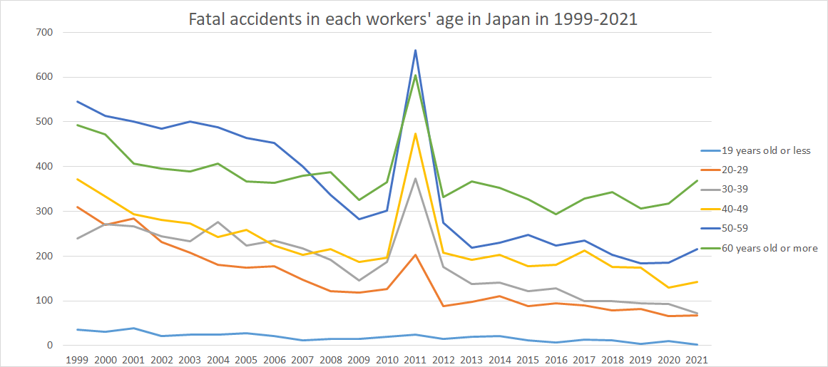 graph: Fatal accidents in each workers' age in Japan in 1999-2021