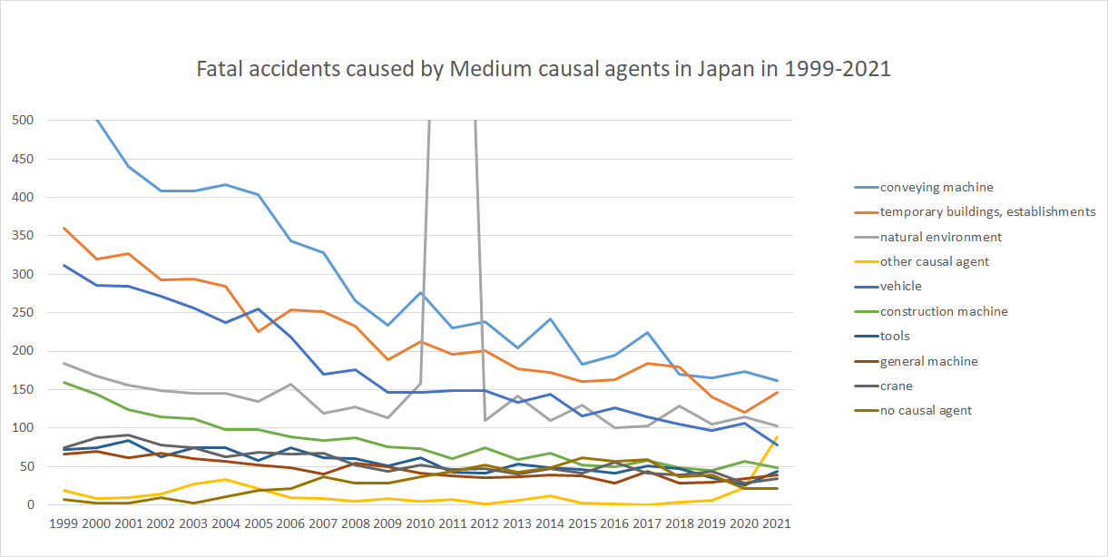 graph: Fatal accidents caused by Medium causal agents in Japan in 1999-2021