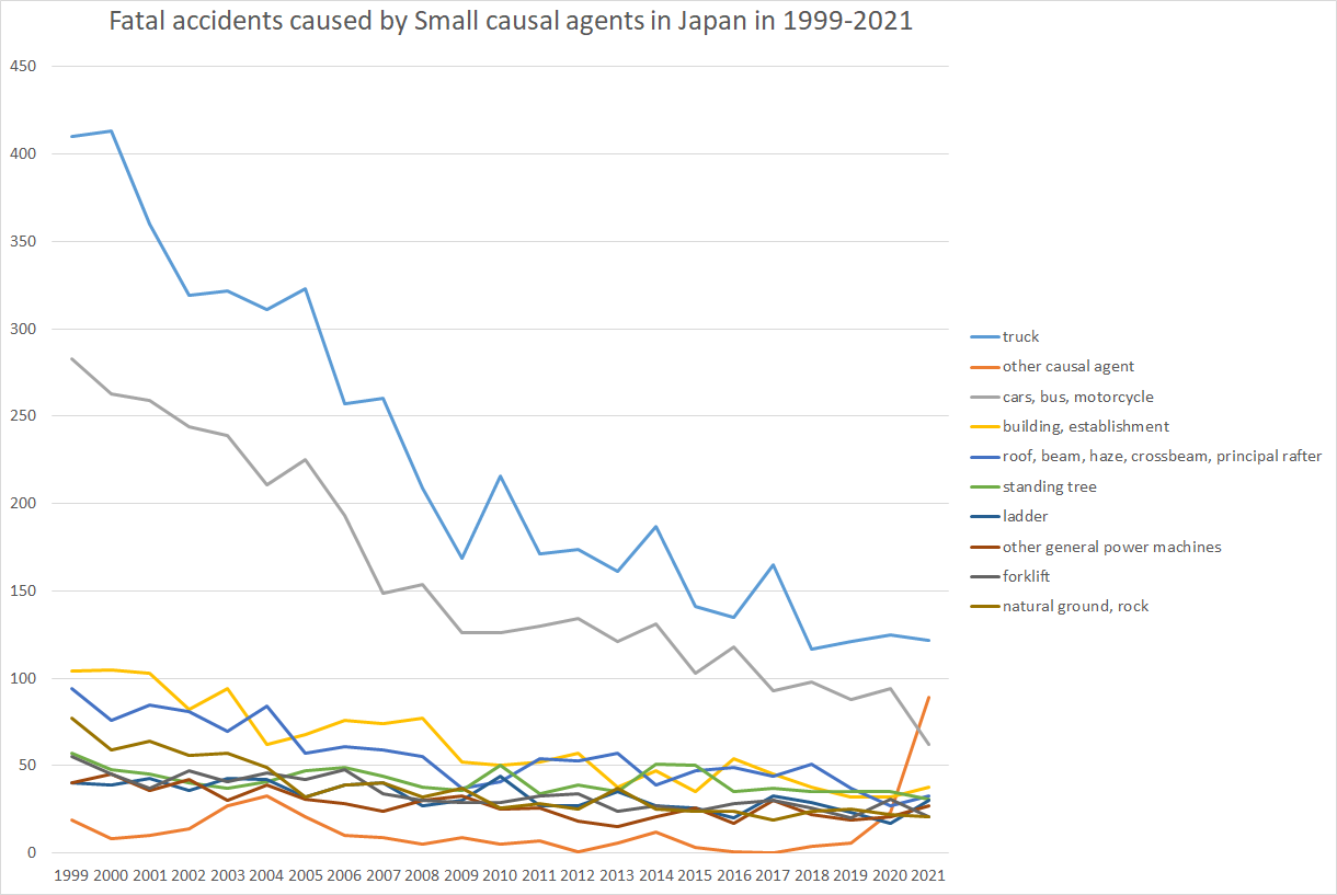 graph: Fatal accidents caused by Small causal agents in Japan in 1999-2021