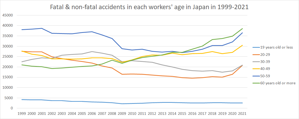 Fatal & non-fatal accidents in each workers' age in Japan in 1999-2021