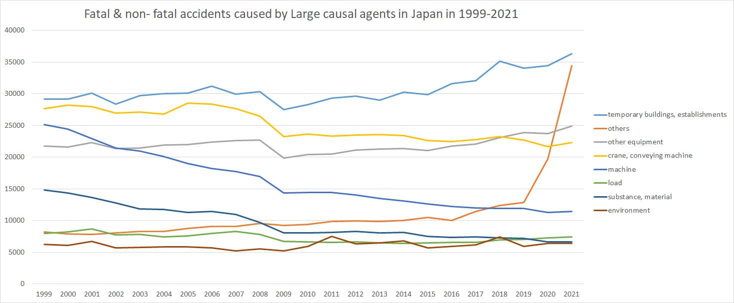 graph: Fatal & non-fatal accidents caused by Large causal agents in Japan in 1999-2021