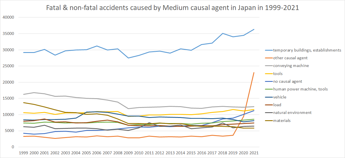 Fatal & non-fatal accidents caused by Medium causal agents in Japan in 1999-2021