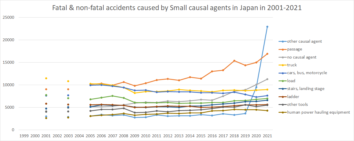 Fatal & non-fatal accidents caused by Small causal agents in Japan in 1999-2021