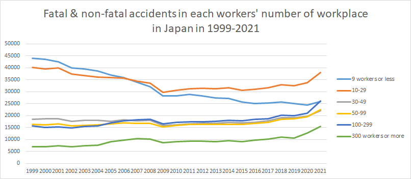 graph: Fatal & non-fatal accidents in each workers' number of workplace in Japan in 1999-2021