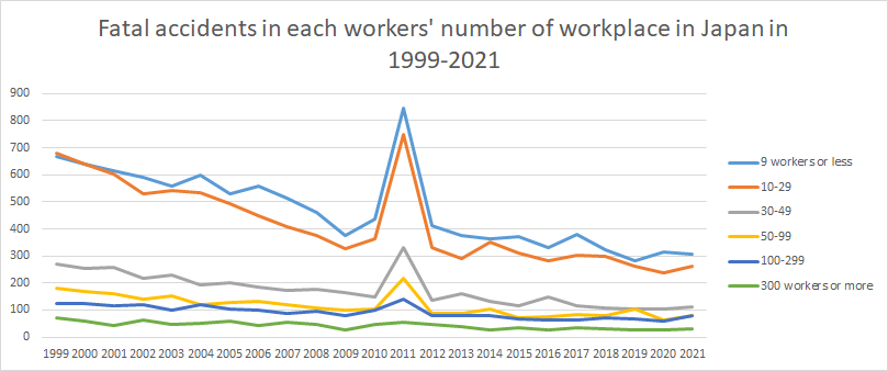 graph: Fatal accidents in each workers' number of workplace in Japan in 1999-2021