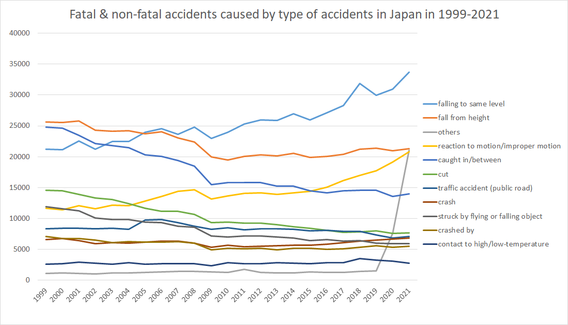 graph: Fatal & non-fatal accidents caused by type of accidents in Japan in 1999-2021