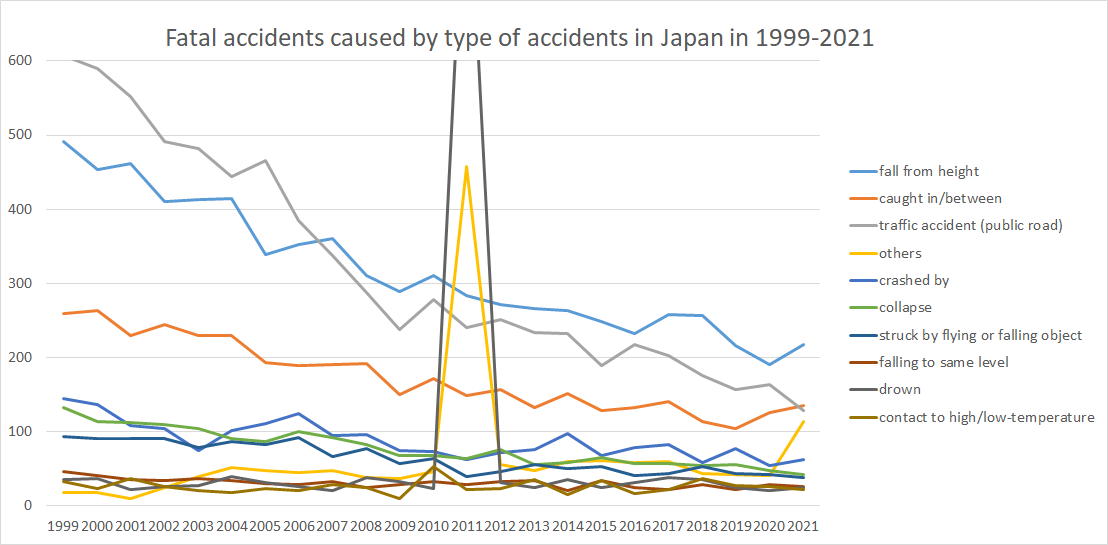 graph: Fatal accidents caused by type of accidents in Japan in 1999-2021