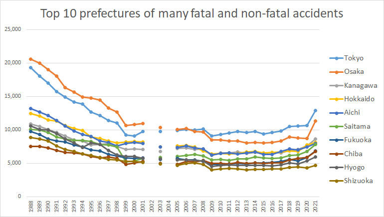 graph: Fatal and non-fatal accidents in each prefecture in Japan in 1988-2021