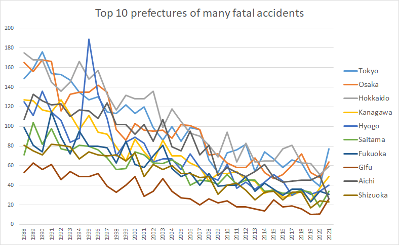 graph: Fatal accidents in each prefecture in Japan in 1988-2021